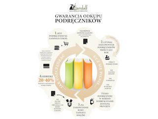 Gandalf.com.pl wprowadza gwarancję odkupu używanych podręczników.