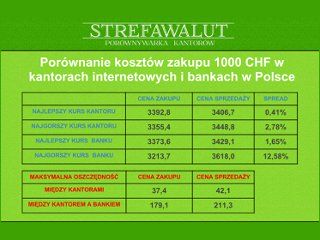 Tania wymiana walut w internetowym serwise strefawalut.pl